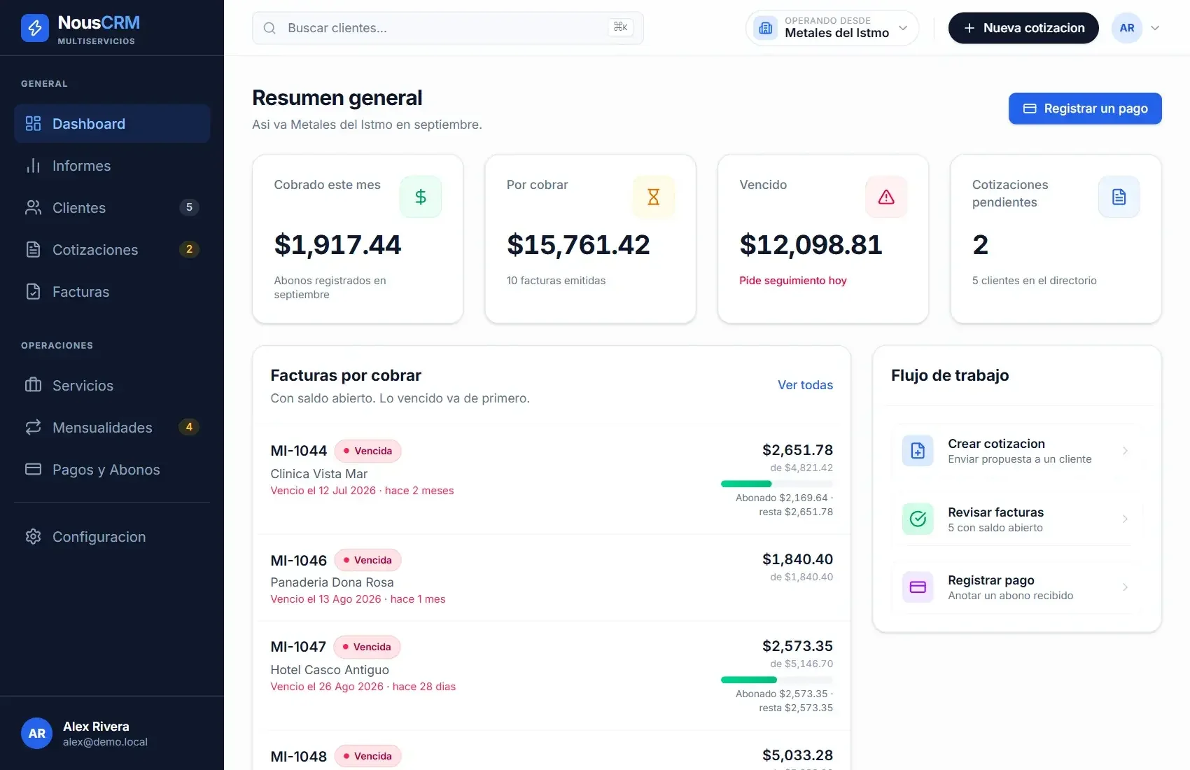 Panel de NousCRM: lo cobrado en el mes, lo pendiente por cobrar, lo vencido y la lista de facturas con saldo abierto